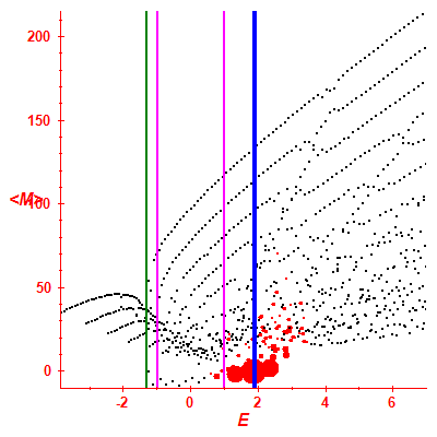 Peres lattice <M>